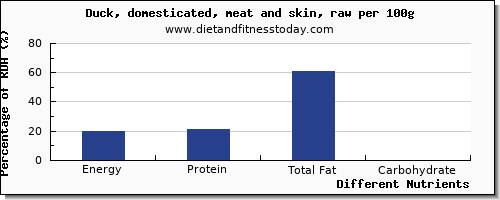 chart to show highest energy in calories in duck per 100g